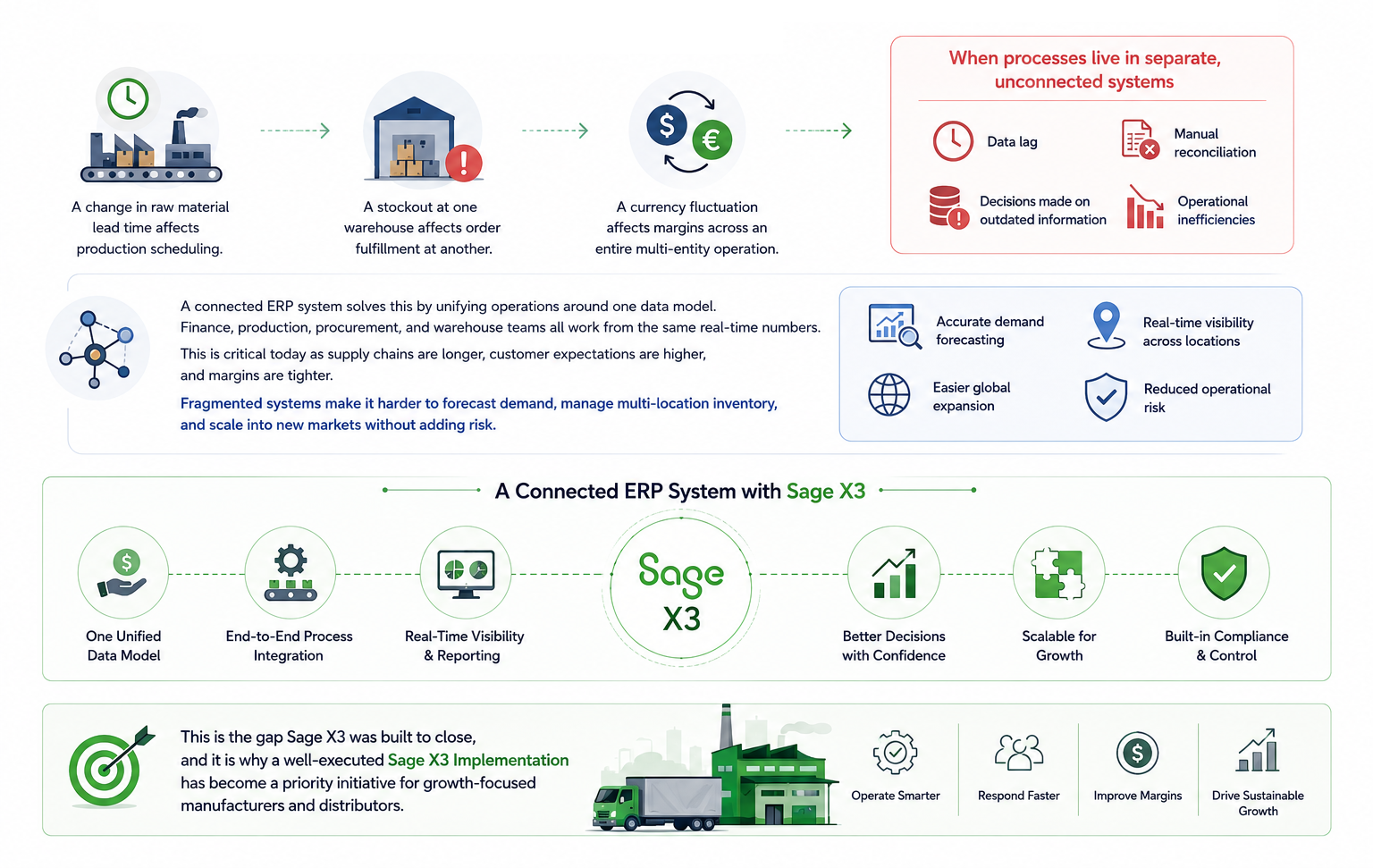 Why Manufacturers and Distributors Need a Connected ERP System Why Manufacturers and Distributors Need a Connected ERP System